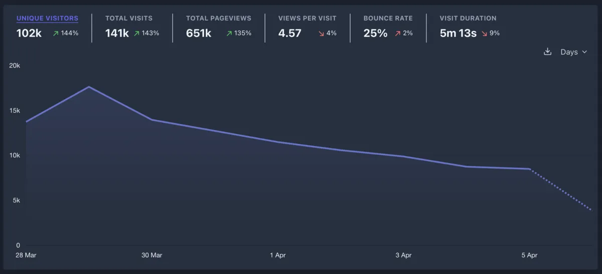 Website statistics showing growth to nearly 100k visitors, 136k total visits, 631k pageviews with a low bounce rate of 25%